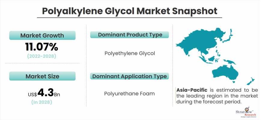 Polyalkylene-Glycol-Market-Dynamics